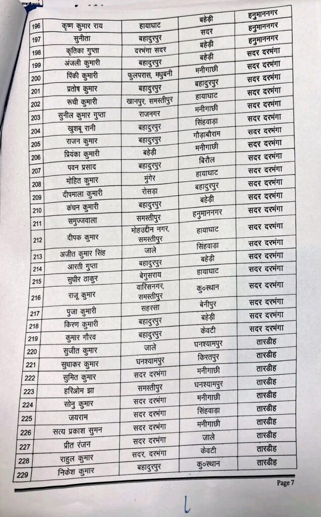 दरभंगा में 272 पंचायत कार्यपालक सहायकों का तबादला, देखे पूरा लिस्ट