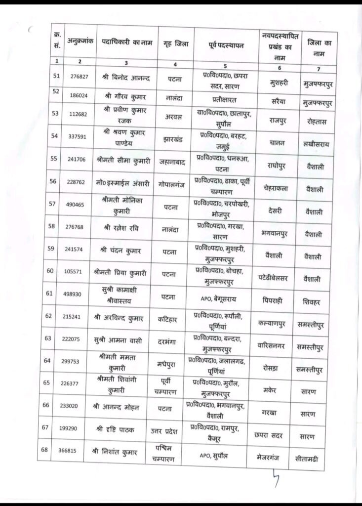 बिहार में बड़ा प्रशासनिक फेरबदल, कई बीडीओ और प्रभारी बीडीओ का तबादला