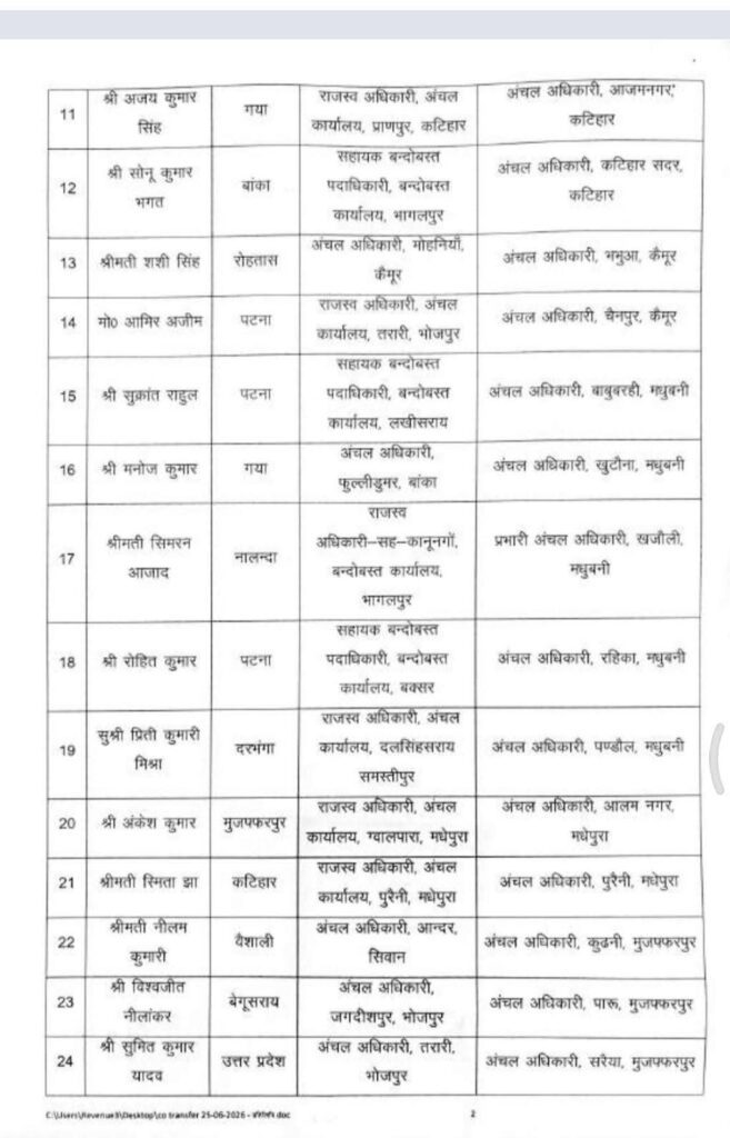 बिहार में 270 राजस्व एवं अंचल अधिकारियों का तबादला, सरकार ने जारी की नई पोस्टिंग सूची बिहार में 270 राजस्व एवं अंचल अधिकारियों का तबादला, सरकार ने जारी की नई पोस्टिंग सूची