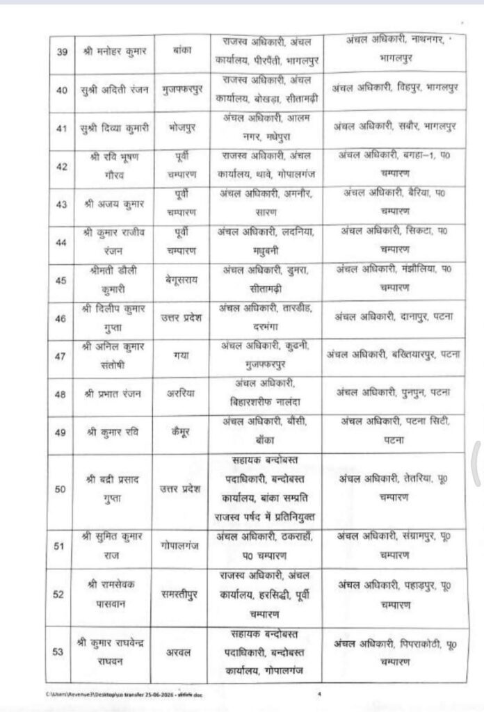बिहार में 270 राजस्व एवं अंचल अधिकारियों का तबादला, सरकार ने जारी की नई पोस्टिंग सूची बिहार में 270 राजस्व एवं अंचल अधिकारियों का तबादला, सरकार ने जारी की नई पोस्टिंग सूची
