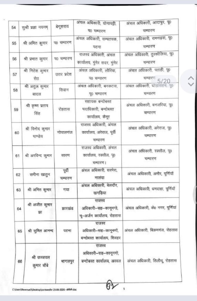 बिहार में 270 राजस्व एवं अंचल अधिकारियों का तबादला, सरकार ने जारी की नई पोस्टिंग सूची बिहार में 270 राजस्व एवं अंचल अधिकारियों का तबादला, सरकार ने जारी की नई पोस्टिंग सूची