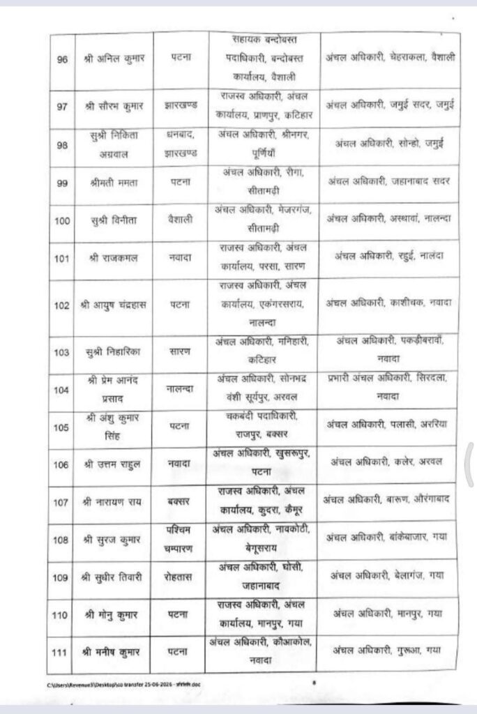 बिहार में 270 राजस्व एवं अंचल अधिकारियों का तबादला, सरकार ने जारी की नई पोस्टिंग सूची बिहार में 270 राजस्व एवं अंचल अधिकारियों का तबादला, सरकार ने जारी की नई पोस्टिंग सूची