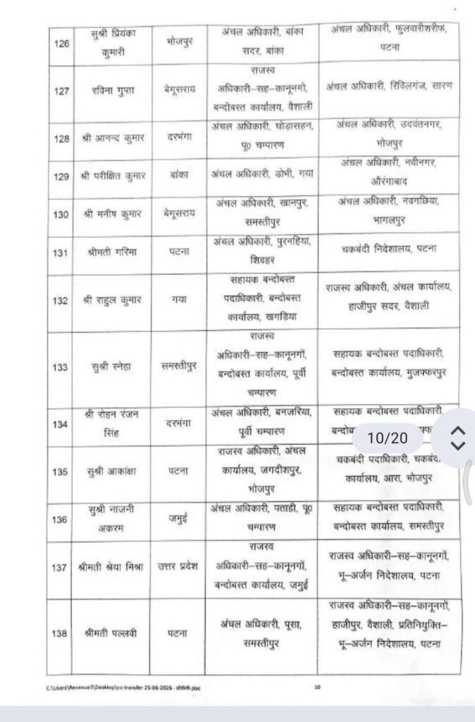 बिहार में 270 राजस्व एवं अंचल अधिकारियों का तबादला, सरकार ने जारी की नई पोस्टिंग सूची बिहार में 270 राजस्व एवं अंचल अधिकारियों का तबादला, सरकार ने जारी की नई पोस्टिंग सूची