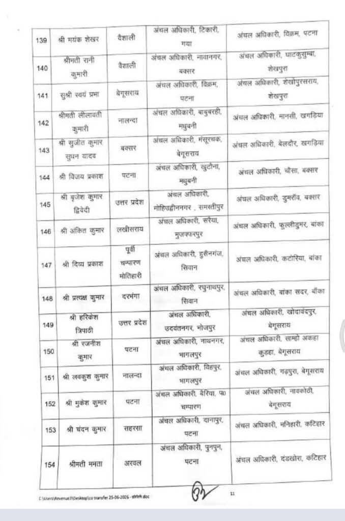 बिहार में 270 राजस्व एवं अंचल अधिकारियों का तबादला, सरकार ने जारी की नई पोस्टिंग सूची