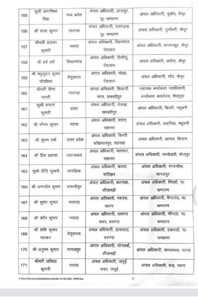 बिहार में 270 राजस्व एवं अंचल अधिकारियों का तबादला, सरकार ने जारी की नई पोस्टिंग सूची बिहार में 270 राजस्व एवं अंचल अधिकारियों का तबादला, सरकार ने जारी की नई पोस्टिंग सूची