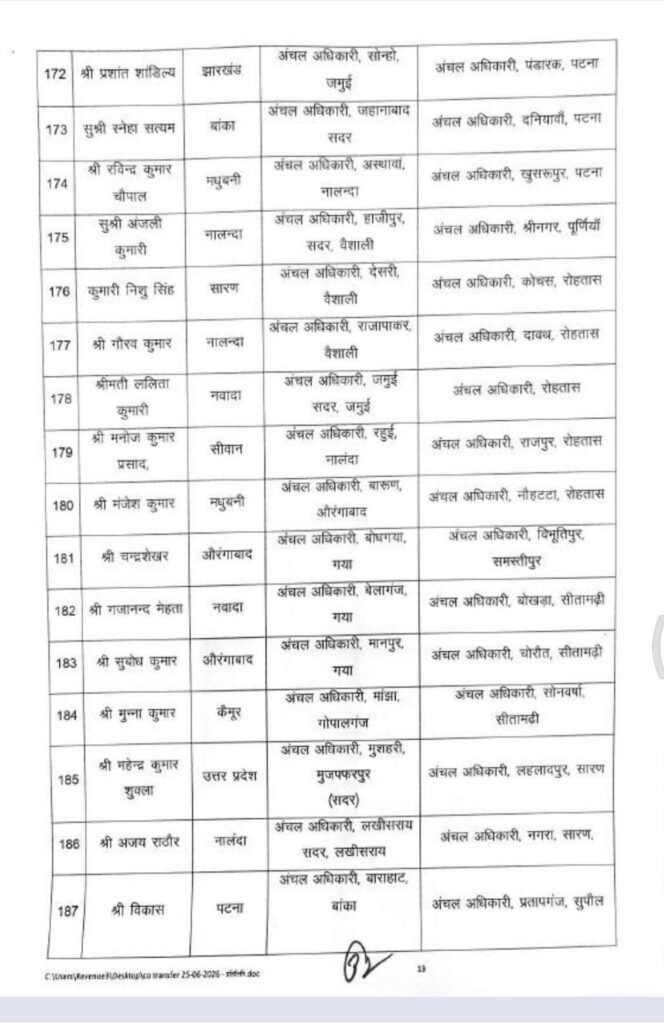 बिहार में 270 राजस्व एवं अंचल अधिकारियों का तबादला, सरकार ने जारी की नई पोस्टिंग सूची