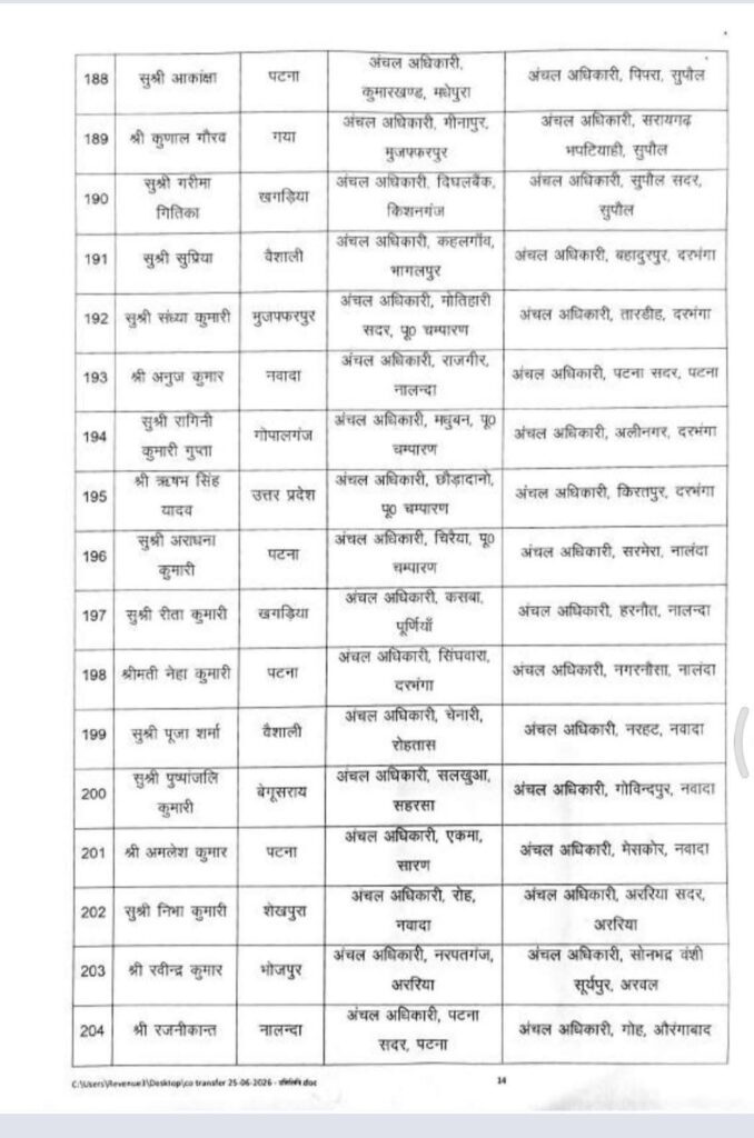 बिहार में 270 राजस्व एवं अंचल अधिकारियों का तबादला, सरकार ने जारी की नई पोस्टिंग सूची बिहार में 270 राजस्व एवं अंचल अधिकारियों का तबादला, सरकार ने जारी की नई पोस्टिंग सूची