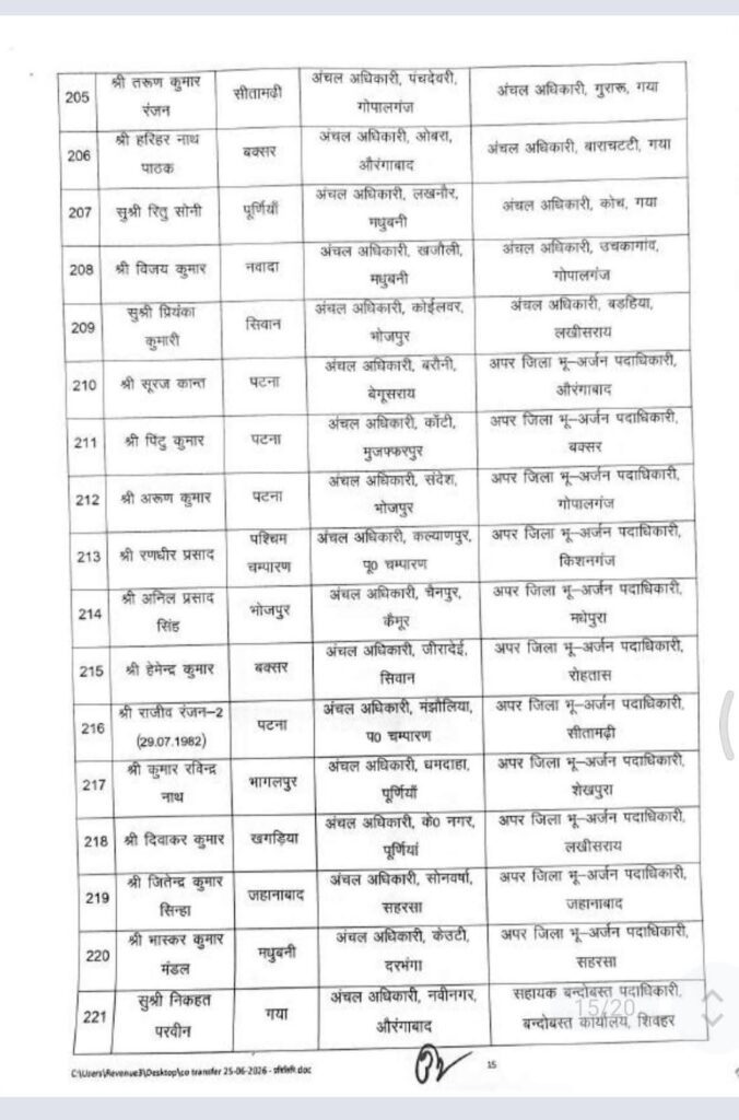 बिहार में 270 राजस्व एवं अंचल अधिकारियों का तबादला, सरकार ने जारी की नई पोस्टिंग सूची