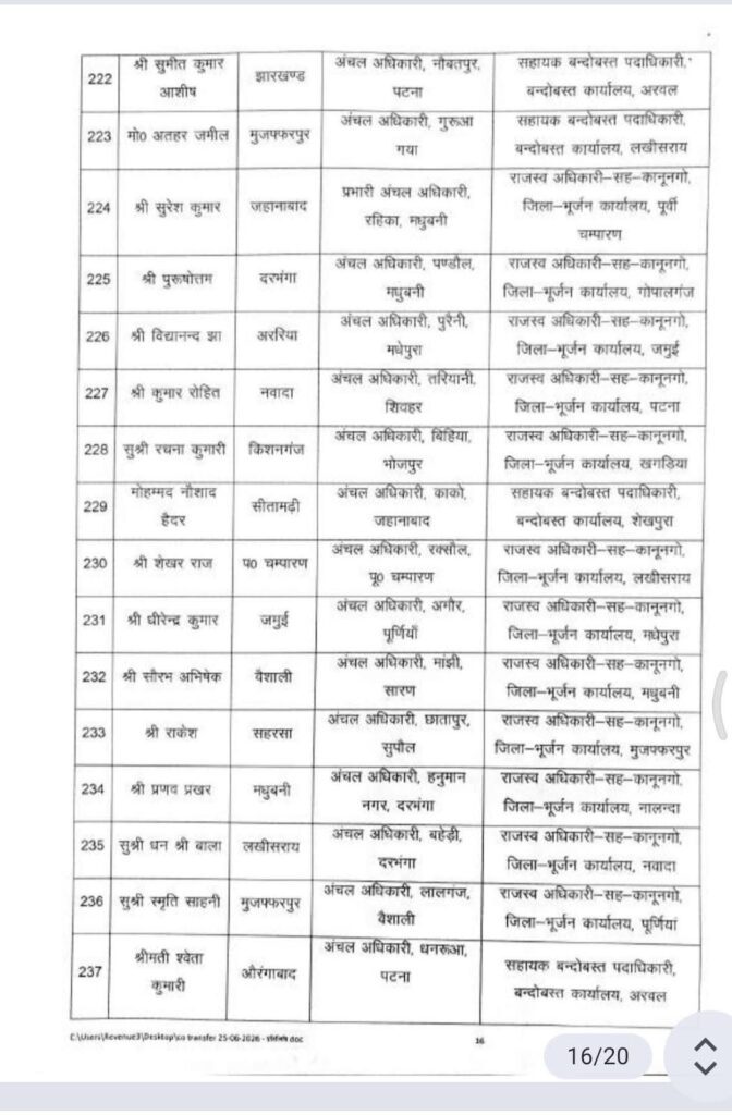 बिहार में 270 राजस्व एवं अंचल अधिकारियों का तबादला, सरकार ने जारी की नई पोस्टिंग सूची बिहार में 270 राजस्व एवं अंचल अधिकारियों का तबादला, सरकार ने जारी की नई पोस्टिंग सूची