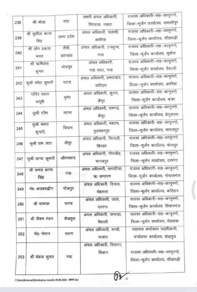बिहार में 270 राजस्व एवं अंचल अधिकारियों का तबादला, सरकार ने जारी की नई पोस्टिंग सूची