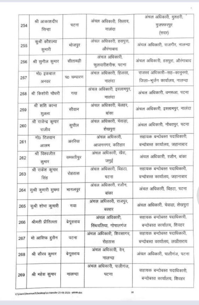बिहार में 270 राजस्व एवं अंचल अधिकारियों का तबादला, सरकार ने जारी की नई पोस्टिंग सूची बिहार में 270 राजस्व एवं अंचल अधिकारियों का तबादला, सरकार ने जारी की नई पोस्टिंग सूची